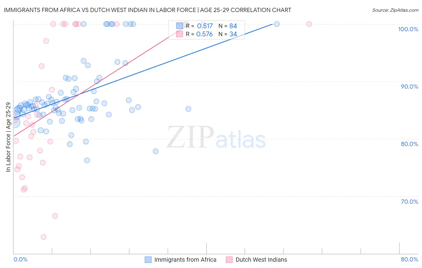 Immigrants from Africa vs Dutch West Indian In Labor Force | Age 25-29