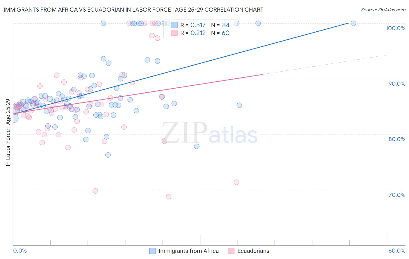 Immigrants from Africa vs Ecuadorian In Labor Force | Age 25-29