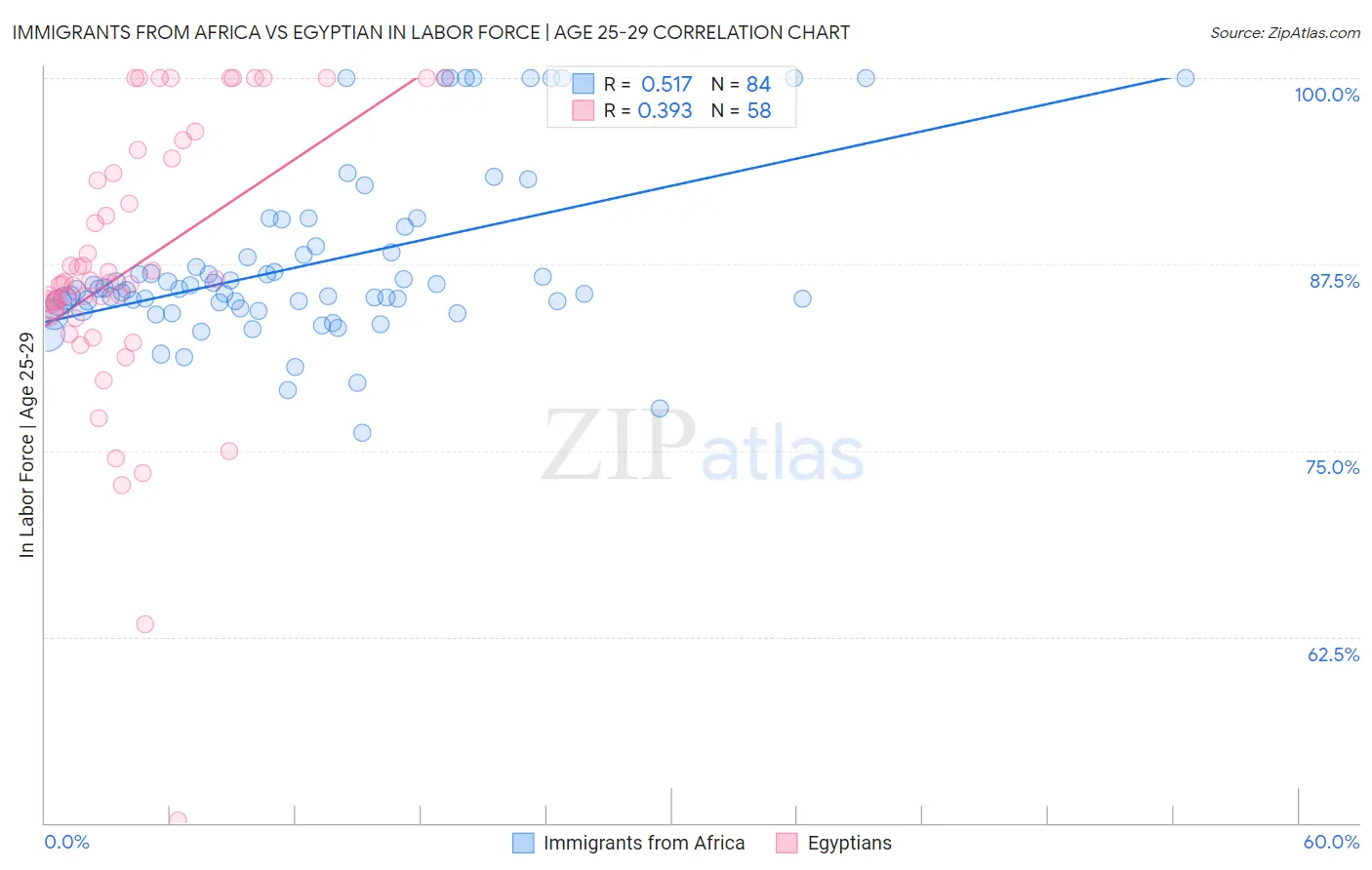 Immigrants from Africa vs Egyptian In Labor Force | Age 25-29