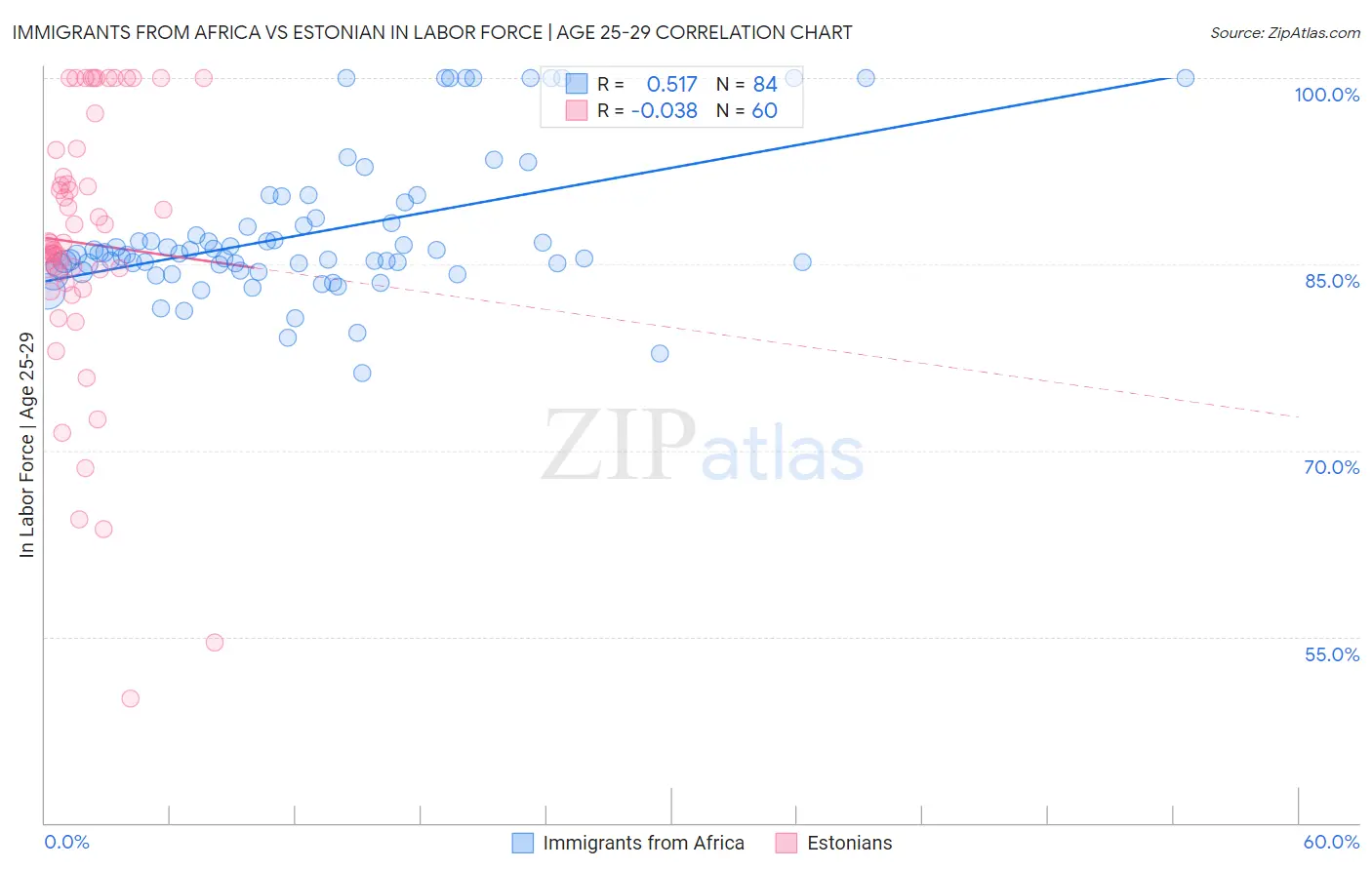 Immigrants from Africa vs Estonian In Labor Force | Age 25-29