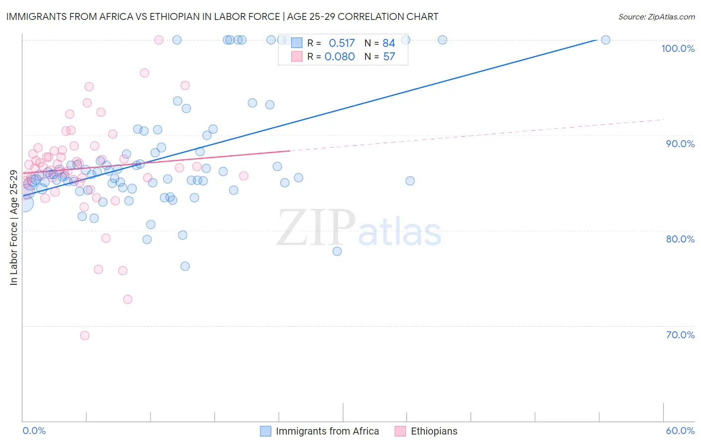 Immigrants from Africa vs Ethiopian In Labor Force | Age 25-29