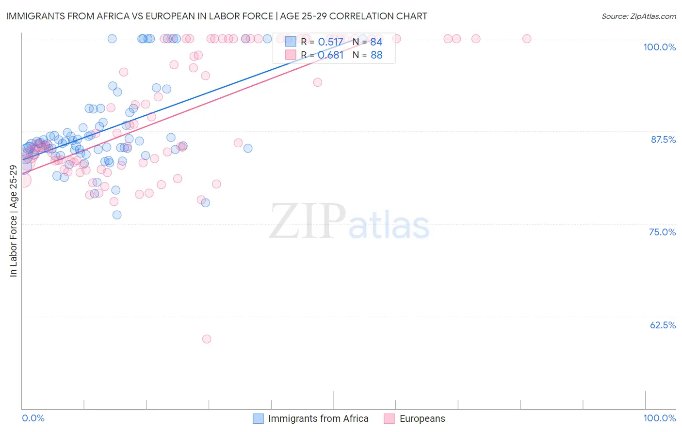 Immigrants from Africa vs European In Labor Force | Age 25-29