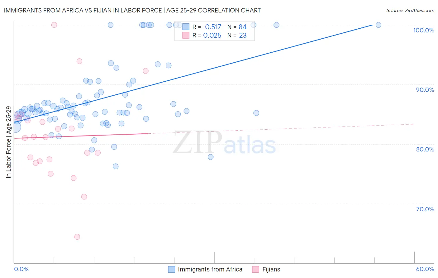 Immigrants from Africa vs Fijian In Labor Force | Age 25-29