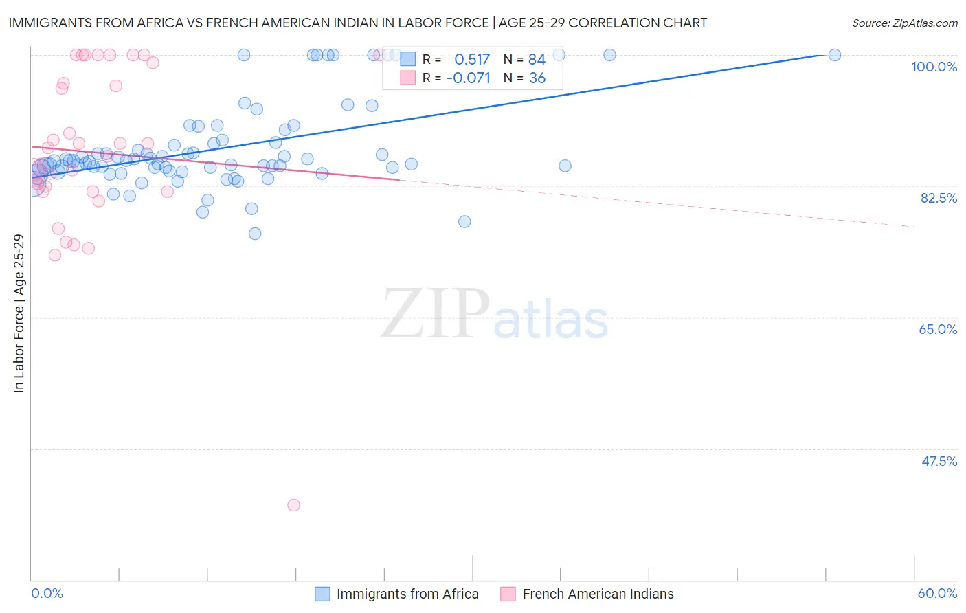 Immigrants from Africa vs French American Indian In Labor Force | Age 25-29