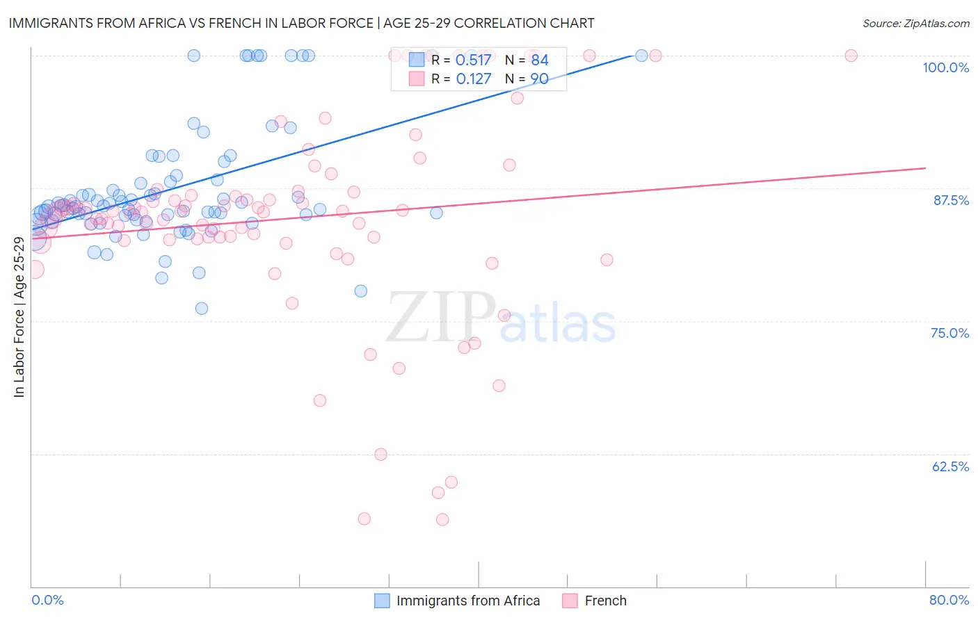 Immigrants from Africa vs French In Labor Force | Age 25-29