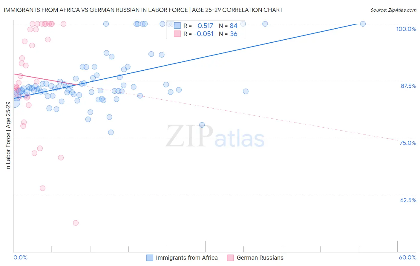 Immigrants from Africa vs German Russian In Labor Force | Age 25-29