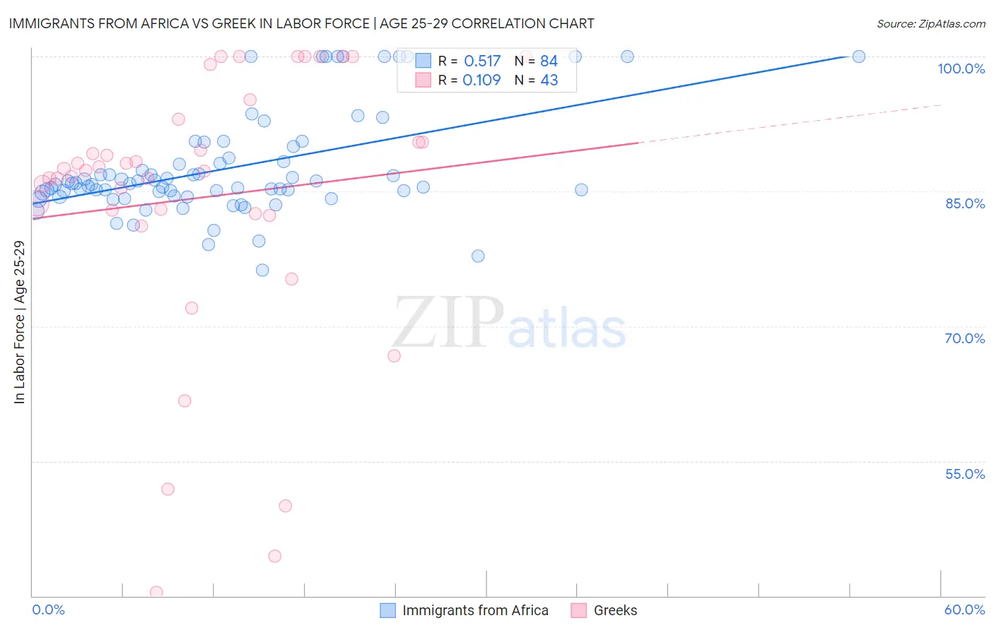 Immigrants from Africa vs Greek In Labor Force | Age 25-29