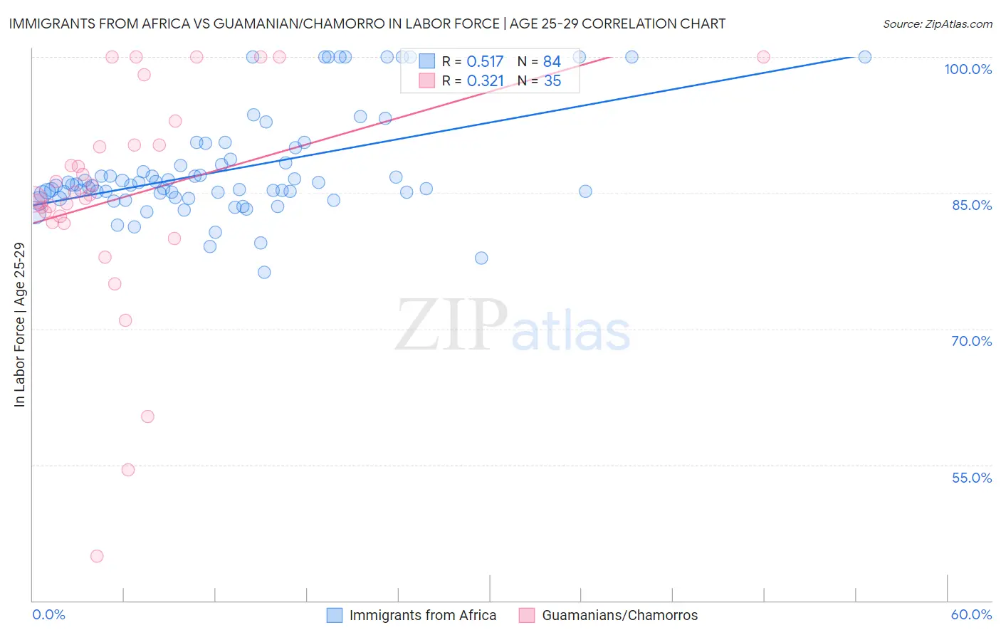Immigrants from Africa vs Guamanian/Chamorro In Labor Force | Age 25-29