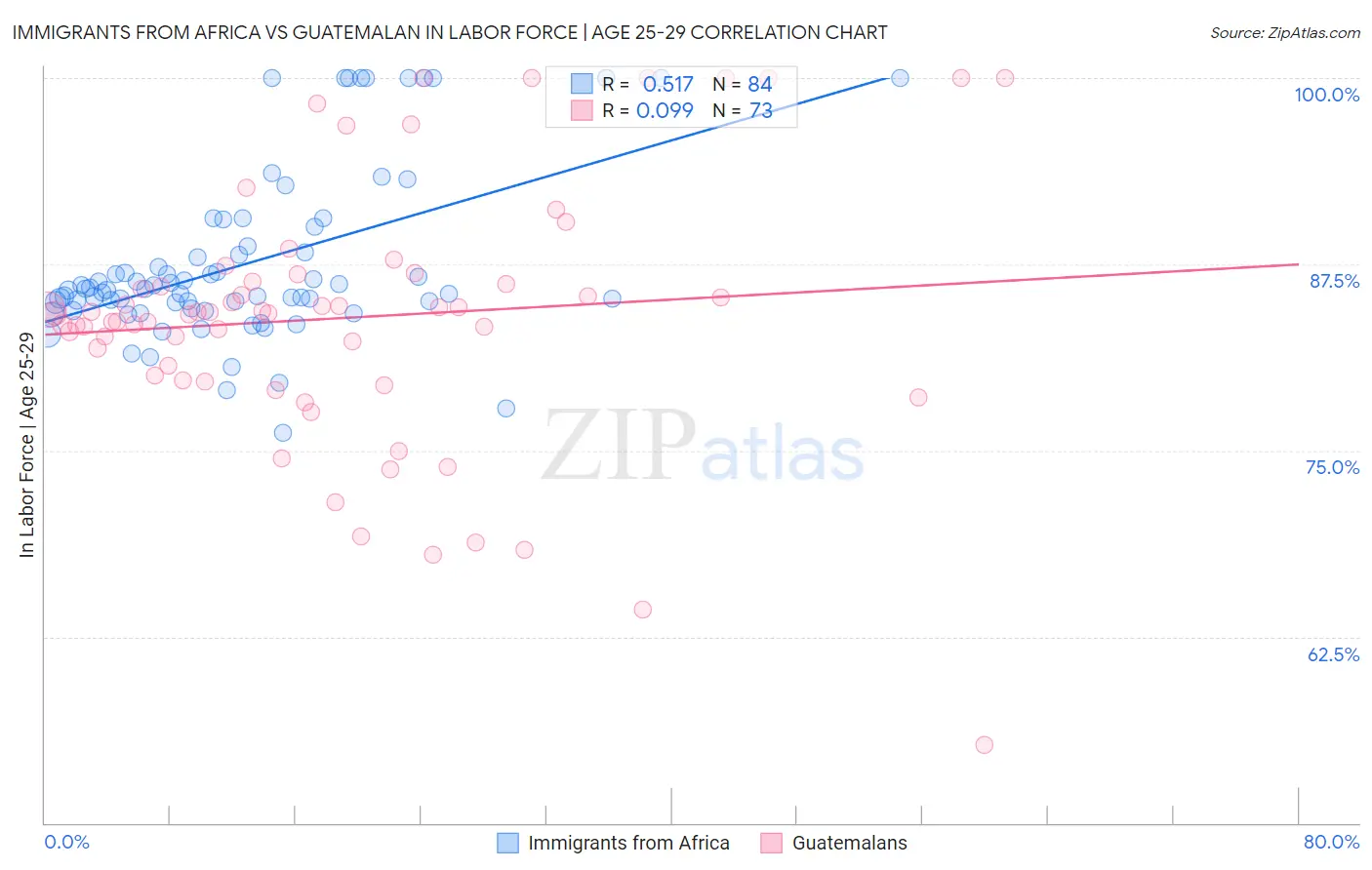 Immigrants from Africa vs Guatemalan In Labor Force | Age 25-29