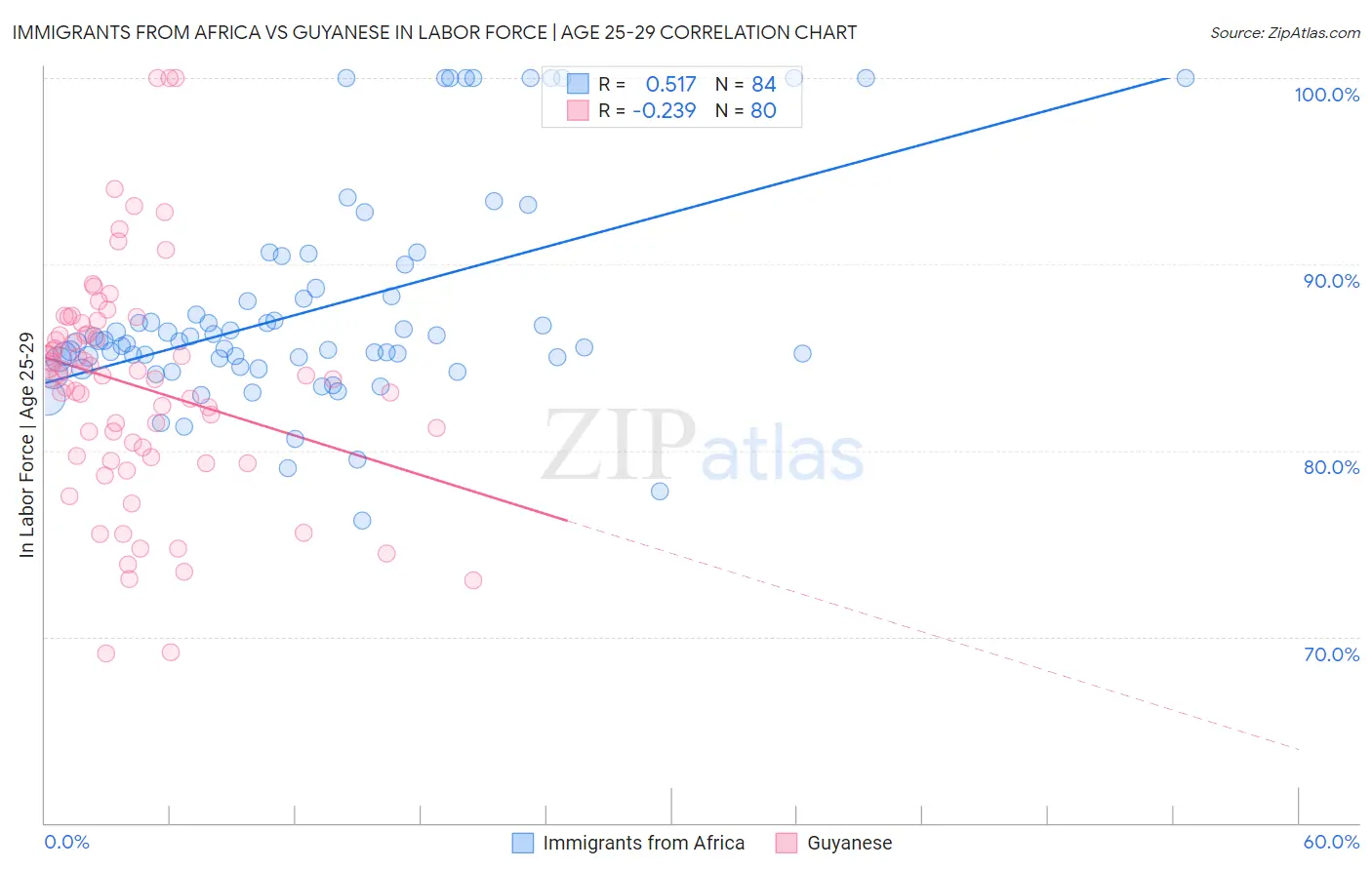 Immigrants from Africa vs Guyanese In Labor Force | Age 25-29