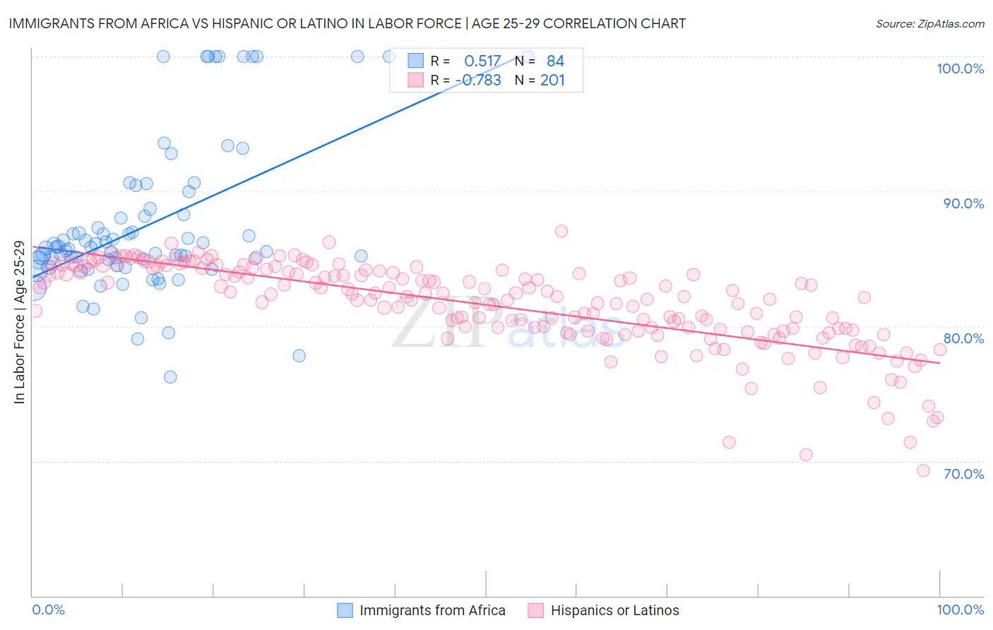 Immigrants from Africa vs Hispanic or Latino In Labor Force | Age 25-29