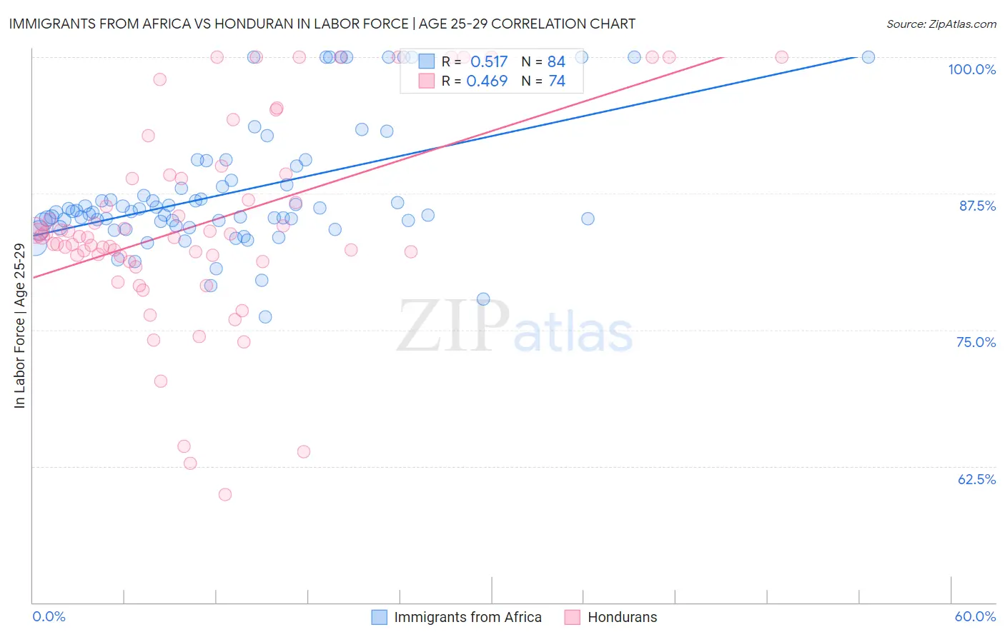Immigrants from Africa vs Honduran In Labor Force | Age 25-29
