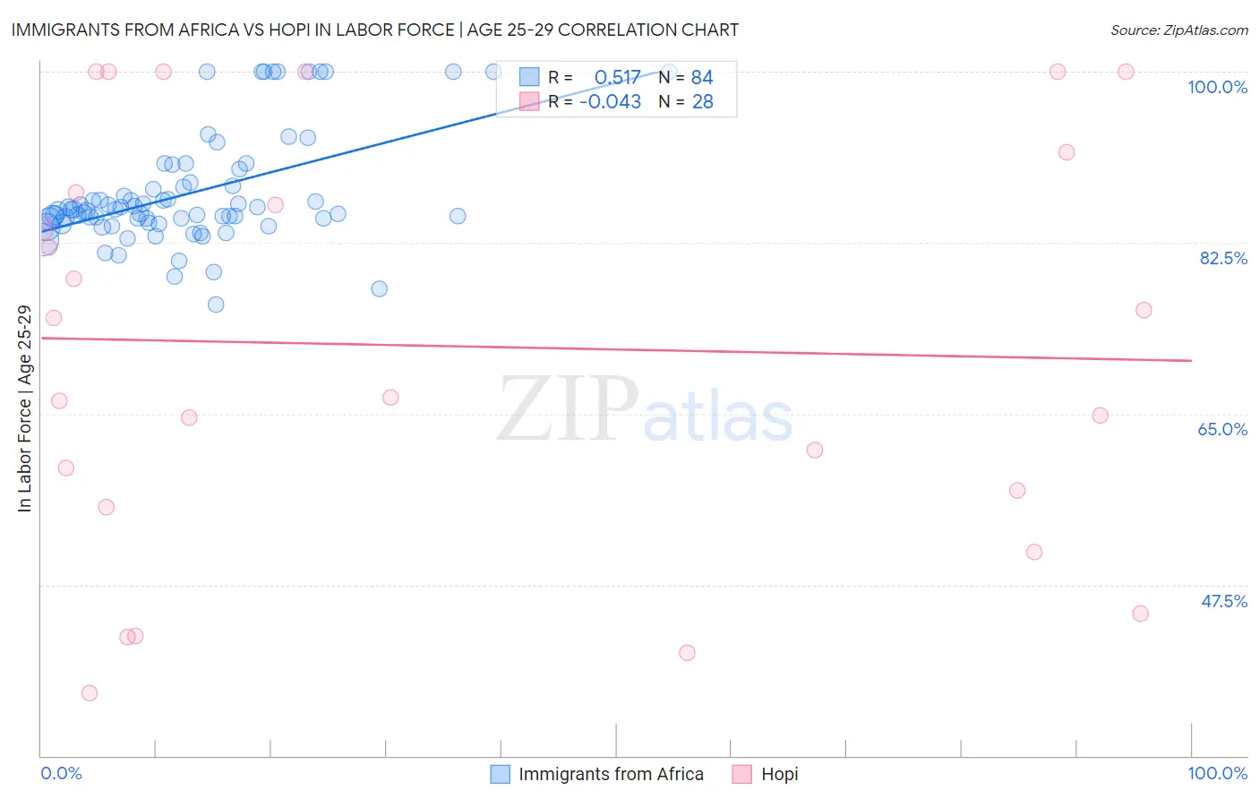 Immigrants from Africa vs Hopi In Labor Force | Age 25-29