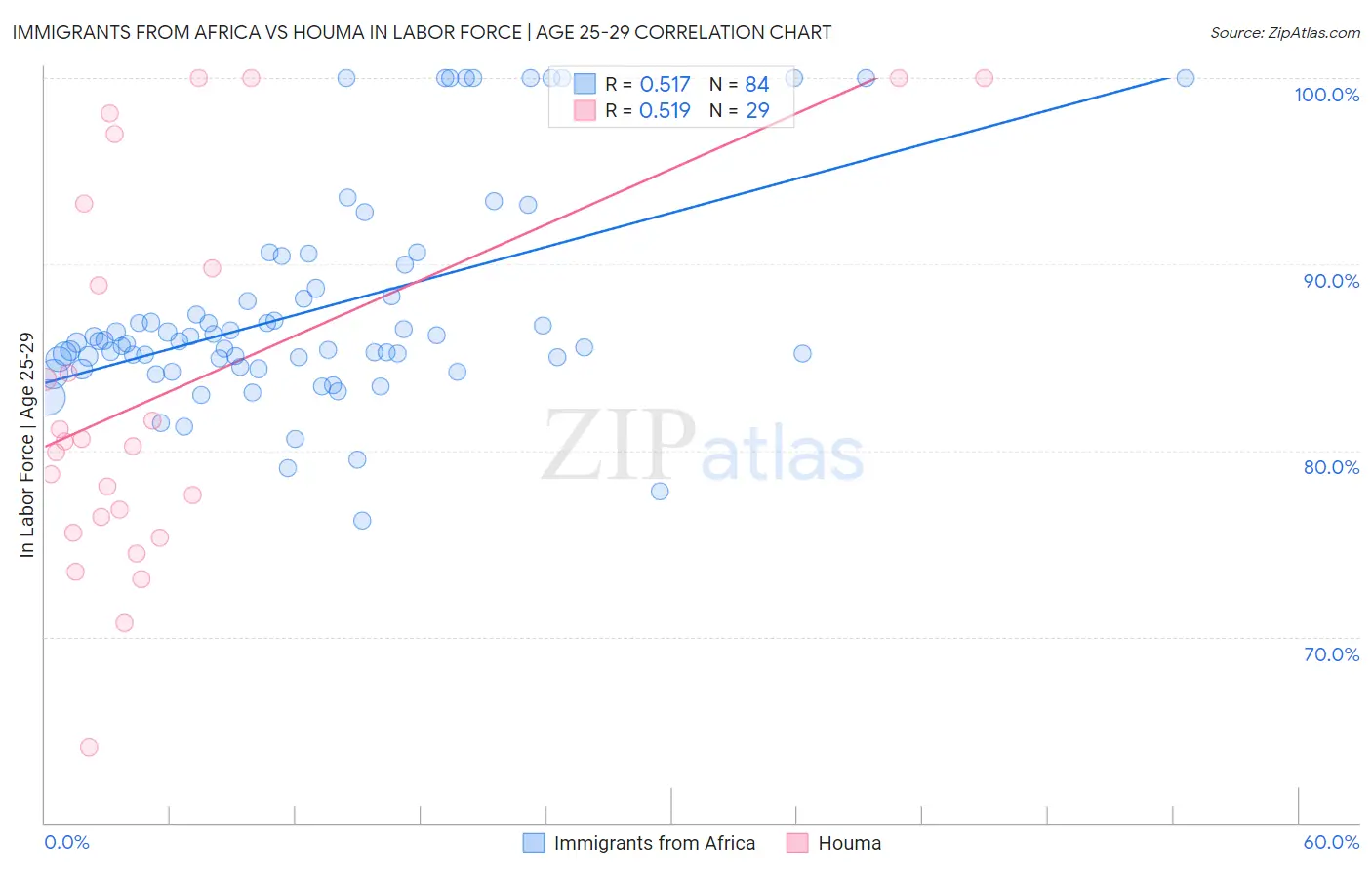 Immigrants from Africa vs Houma In Labor Force | Age 25-29