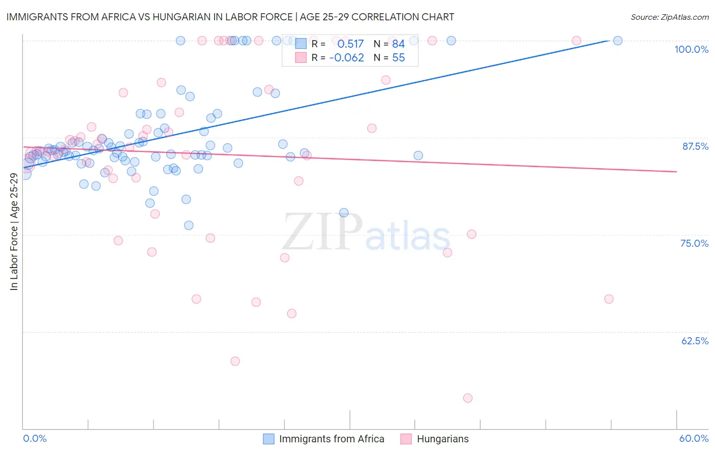 Immigrants from Africa vs Hungarian In Labor Force | Age 25-29