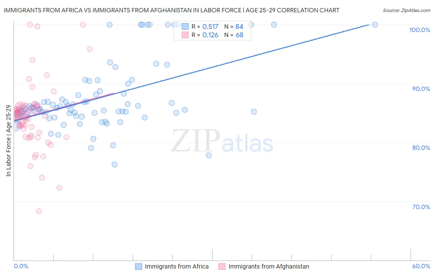 Immigrants from Africa vs Immigrants from Afghanistan In Labor Force | Age 25-29