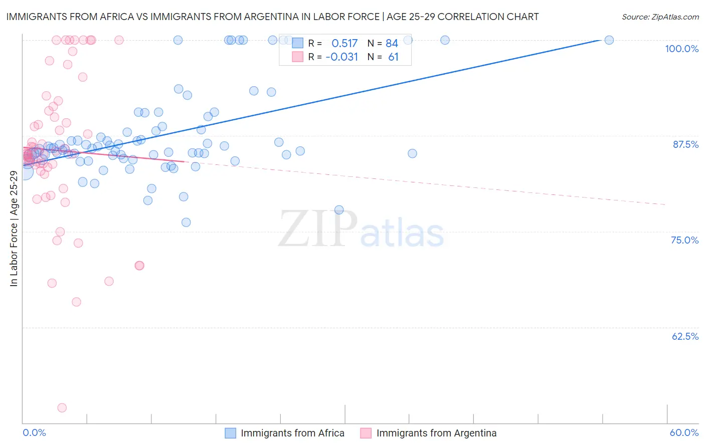 Immigrants from Africa vs Immigrants from Argentina In Labor Force | Age 25-29