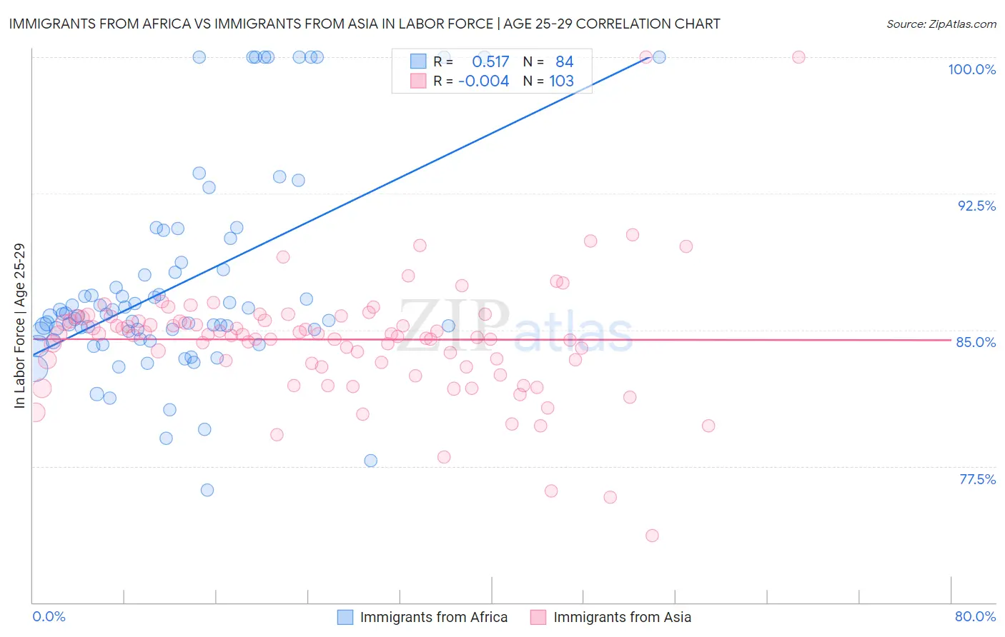 Immigrants from Africa vs Immigrants from Asia In Labor Force | Age 25-29