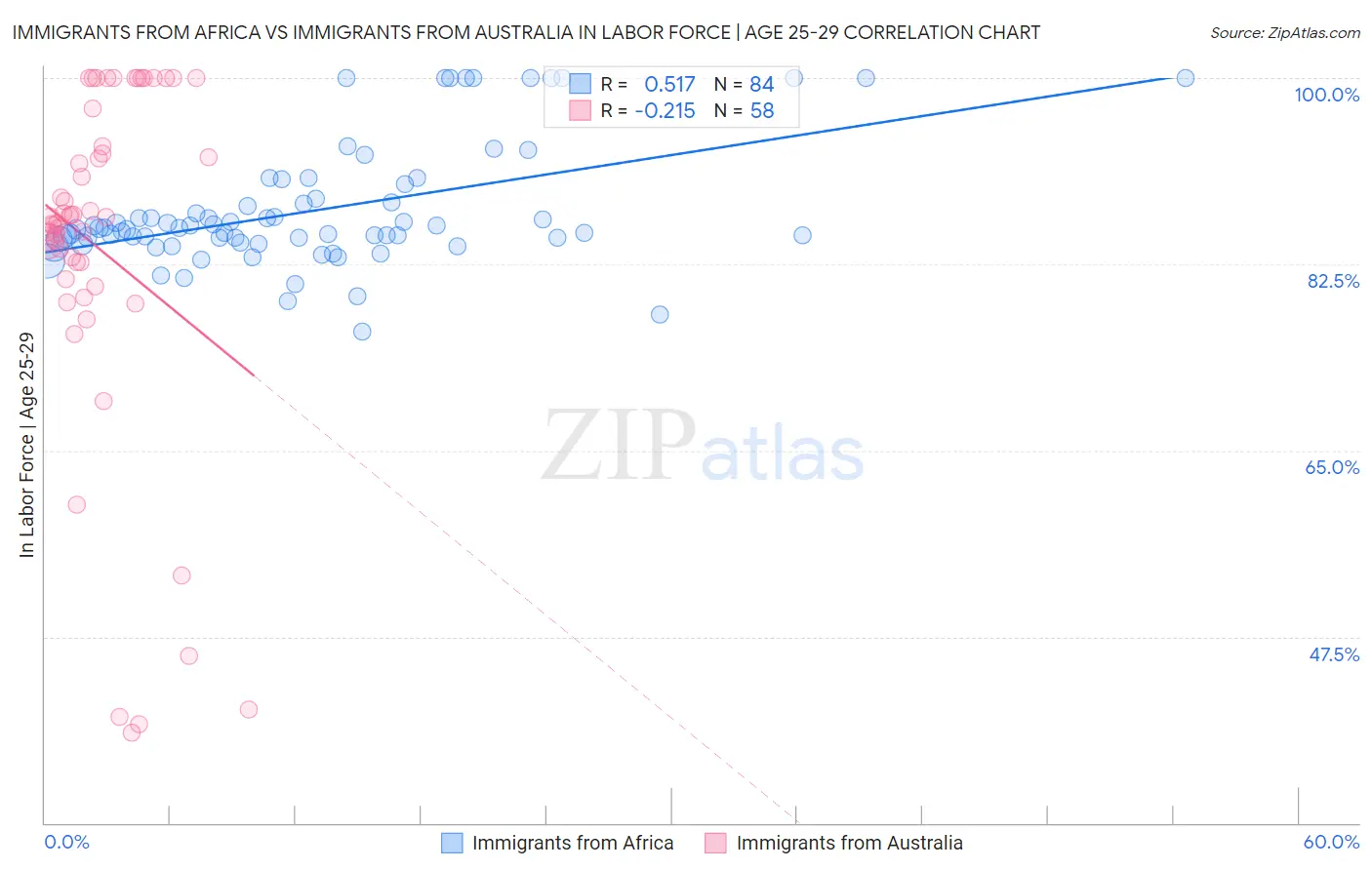 Immigrants from Africa vs Immigrants from Australia In Labor Force | Age 25-29