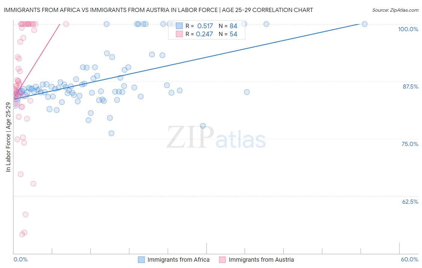Immigrants from Africa vs Immigrants from Austria In Labor Force | Age 25-29