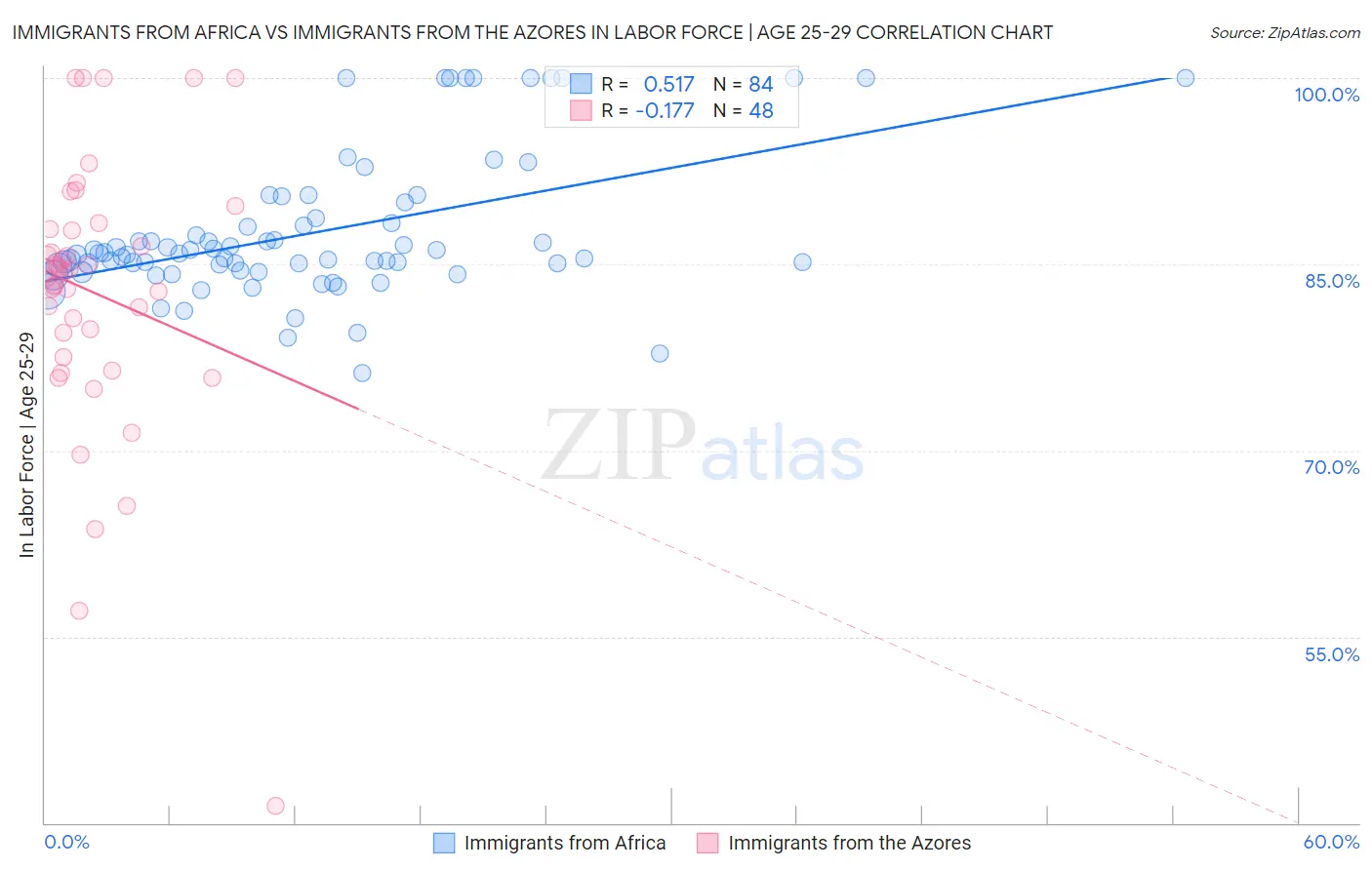 Immigrants from Africa vs Immigrants from the Azores In Labor Force | Age 25-29