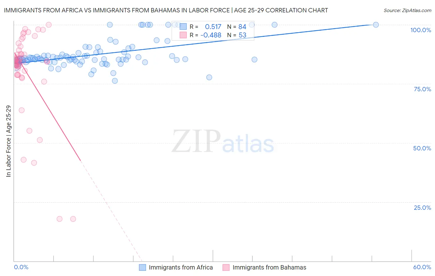 Immigrants from Africa vs Immigrants from Bahamas In Labor Force | Age 25-29