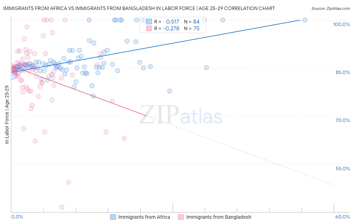 Immigrants from Africa vs Immigrants from Bangladesh In Labor Force | Age 25-29