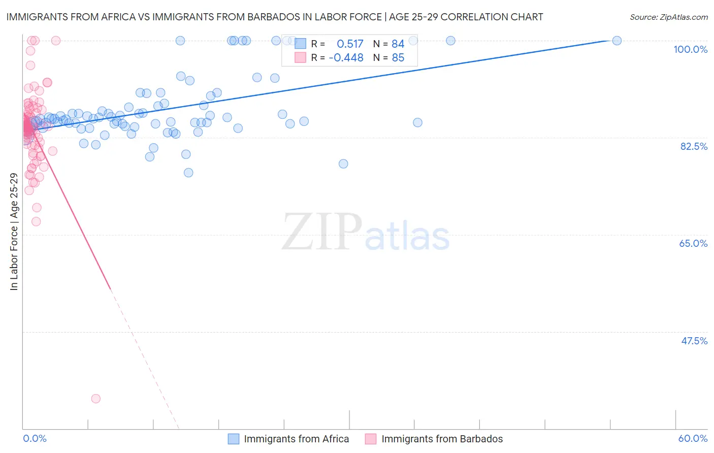 Immigrants from Africa vs Immigrants from Barbados In Labor Force | Age 25-29