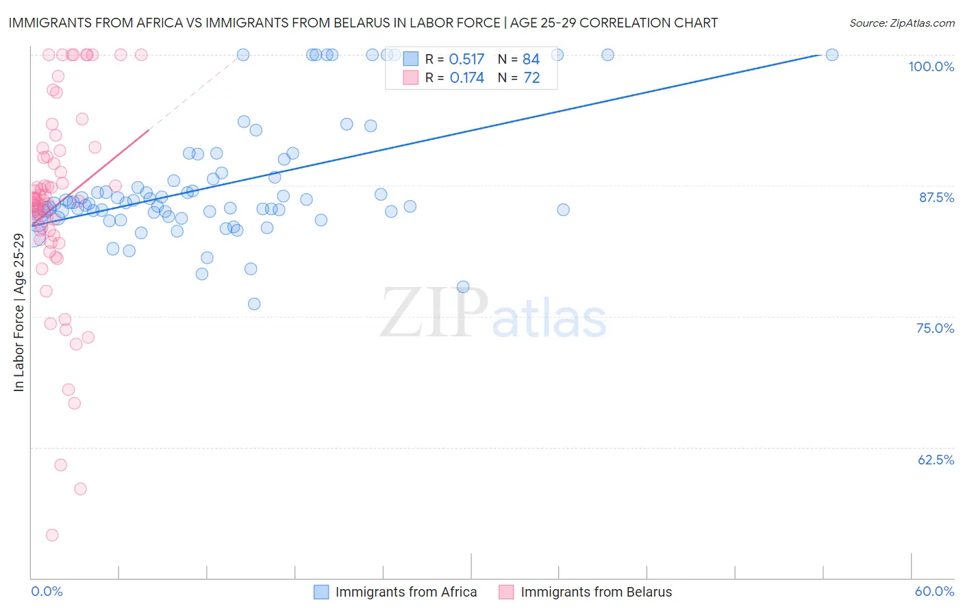 Immigrants from Africa vs Immigrants from Belarus In Labor Force | Age 25-29
