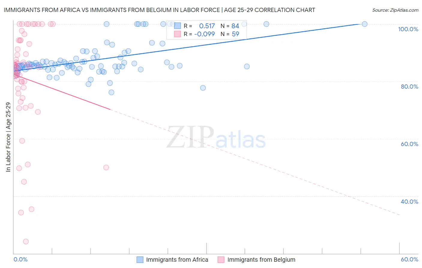 Immigrants from Africa vs Immigrants from Belgium In Labor Force | Age 25-29