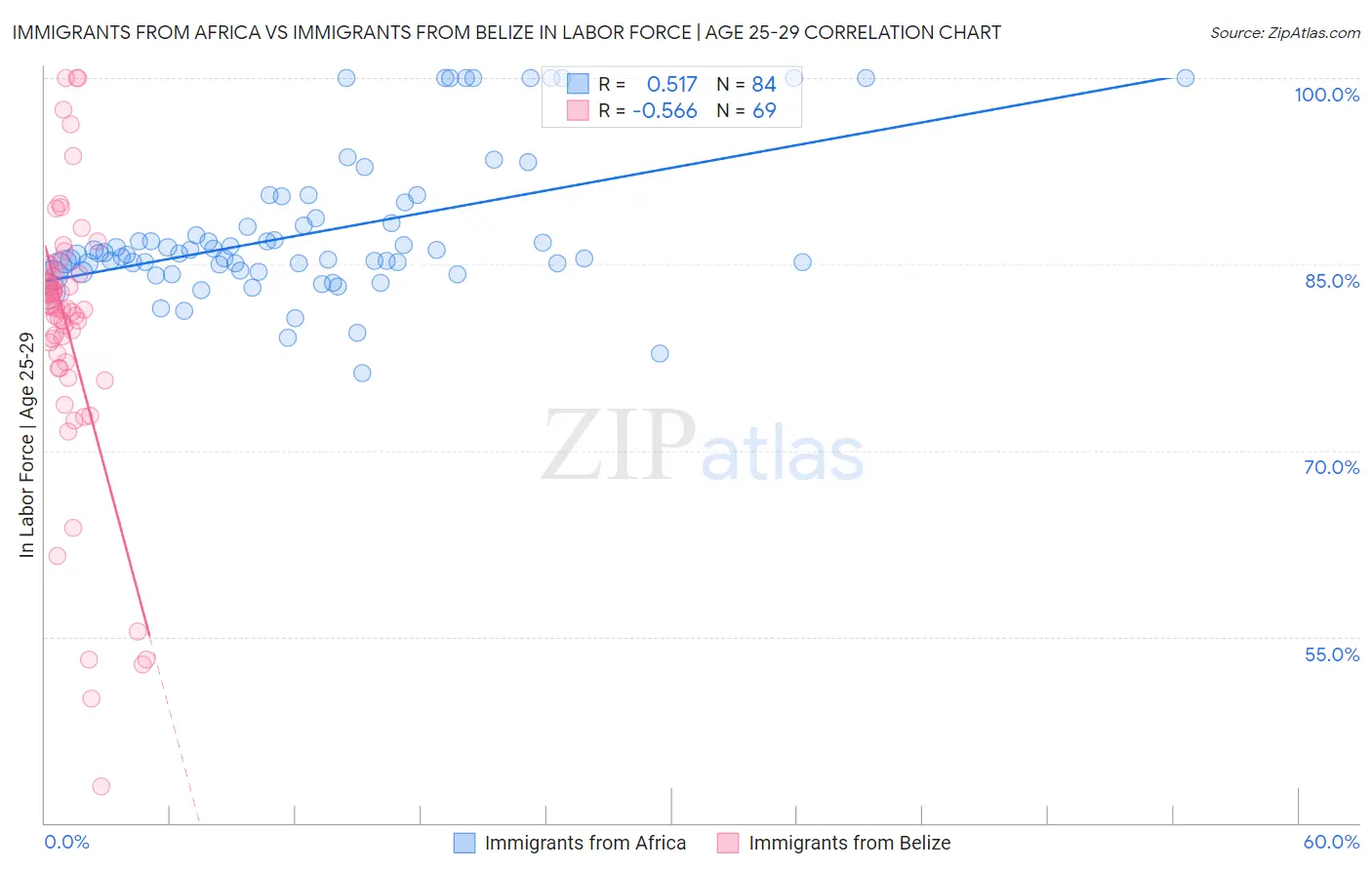 Immigrants from Africa vs Immigrants from Belize In Labor Force | Age 25-29