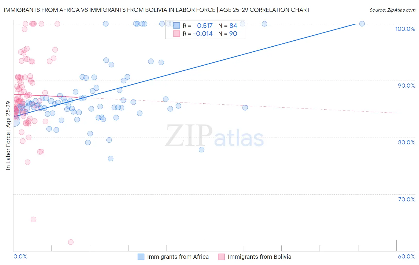 Immigrants from Africa vs Immigrants from Bolivia In Labor Force | Age 25-29