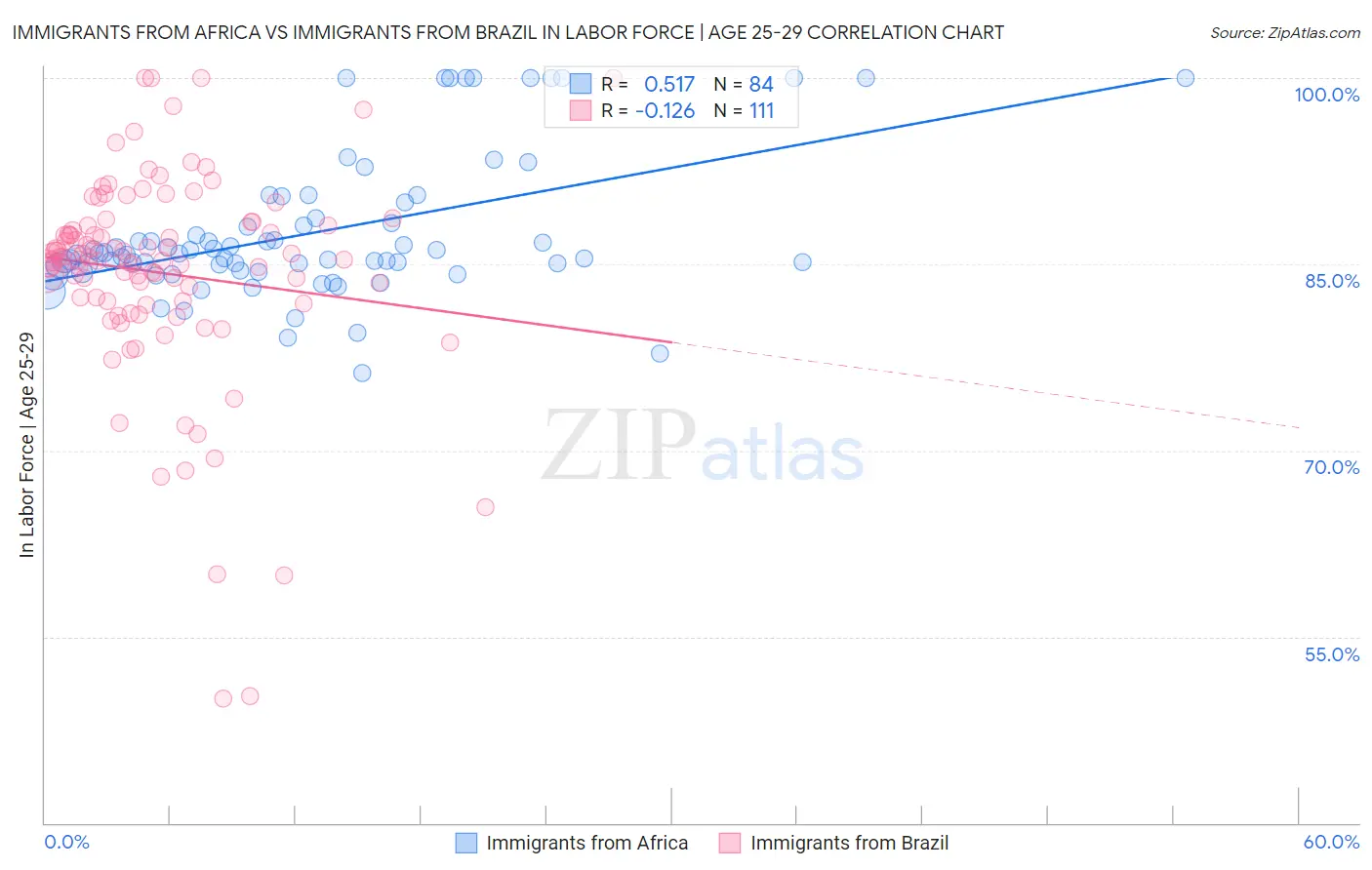 Immigrants from Africa vs Immigrants from Brazil In Labor Force | Age 25-29