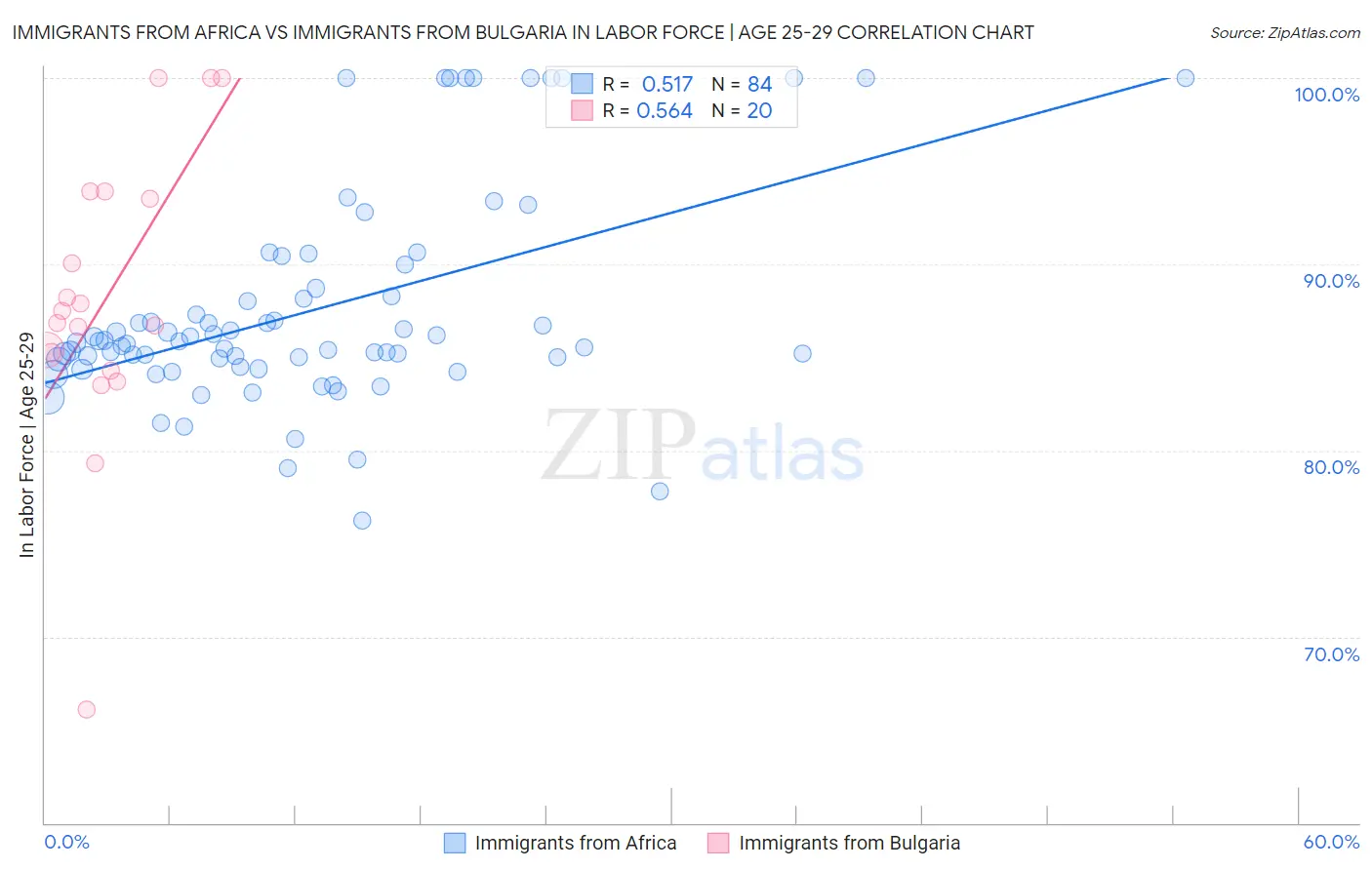 Immigrants from Africa vs Immigrants from Bulgaria In Labor Force | Age 25-29
