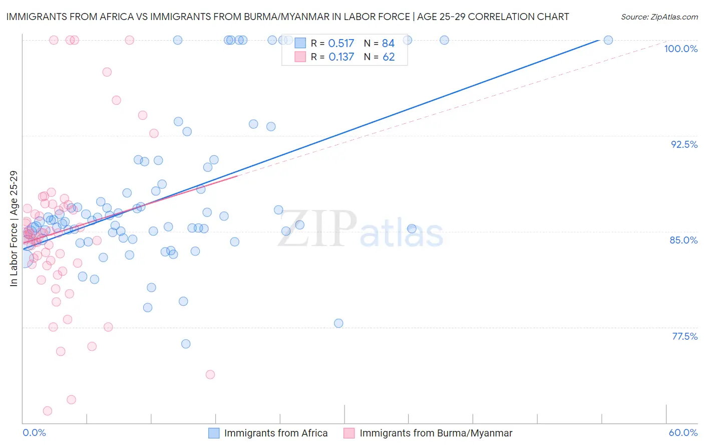 Immigrants from Africa vs Immigrants from Burma/Myanmar In Labor Force | Age 25-29