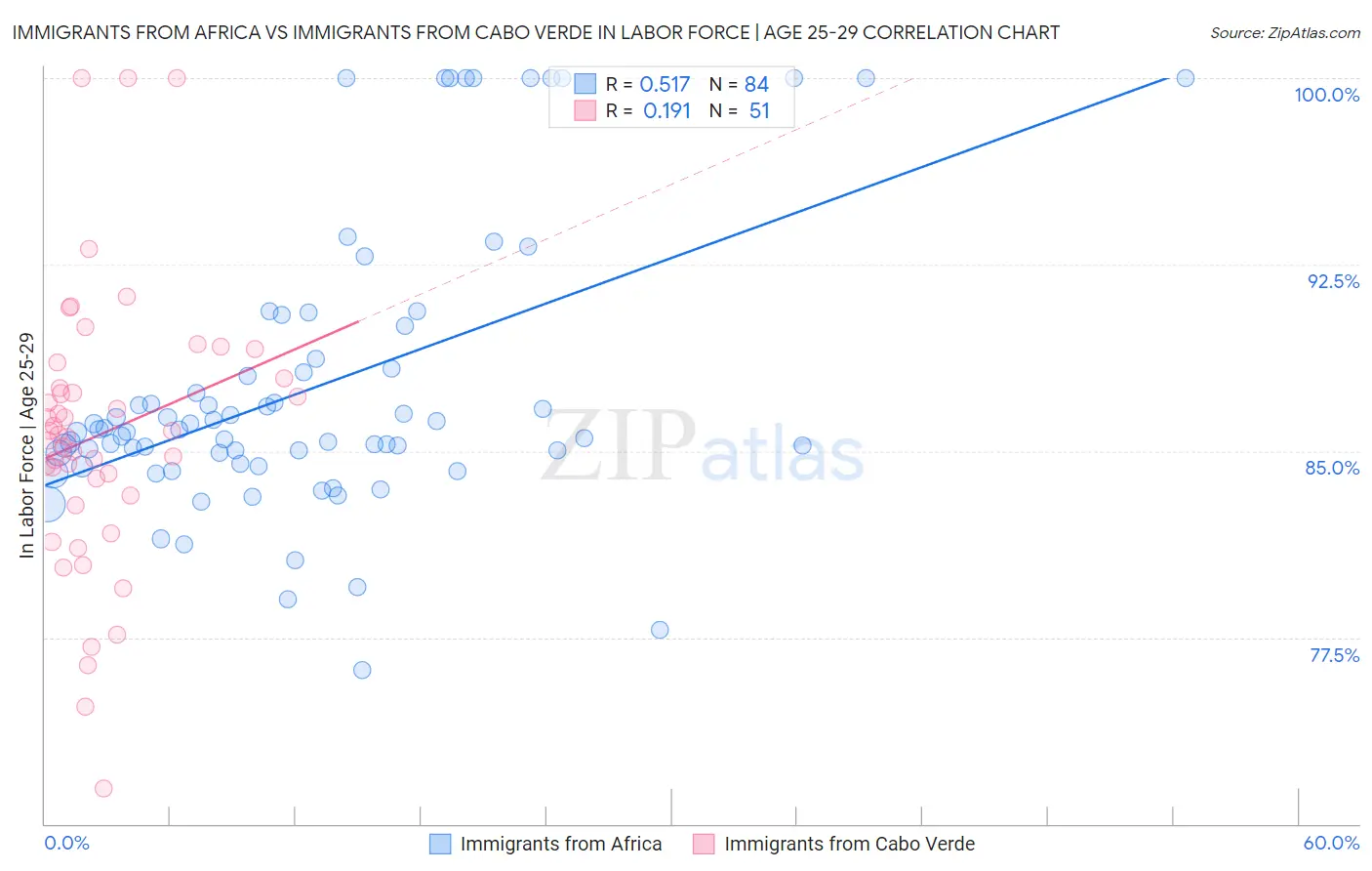 Immigrants from Africa vs Immigrants from Cabo Verde In Labor Force | Age 25-29