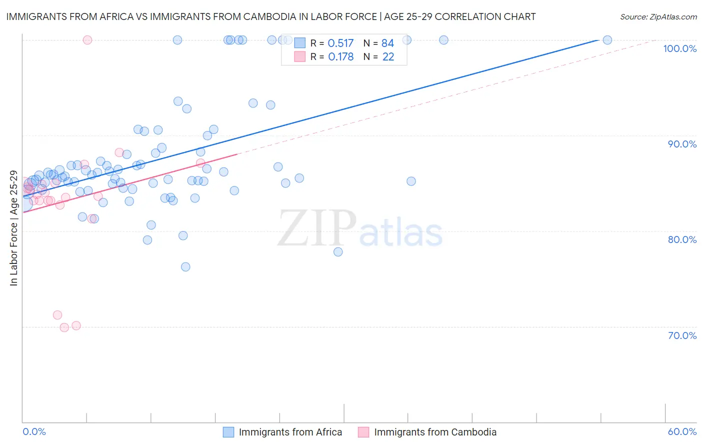 Immigrants from Africa vs Immigrants from Cambodia In Labor Force | Age 25-29