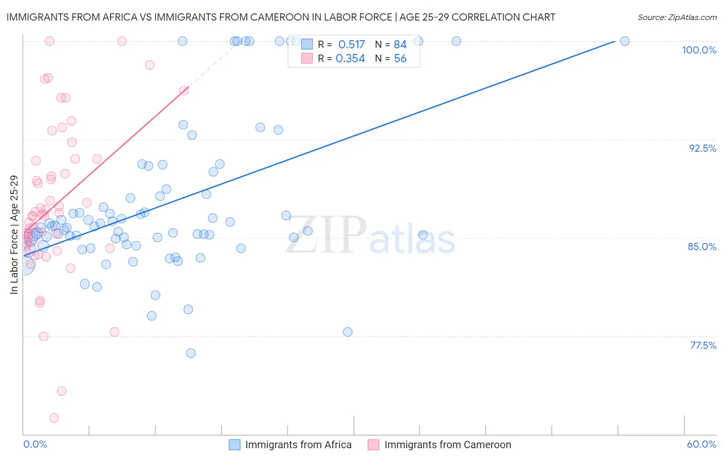 Immigrants from Africa vs Immigrants from Cameroon In Labor Force | Age 25-29