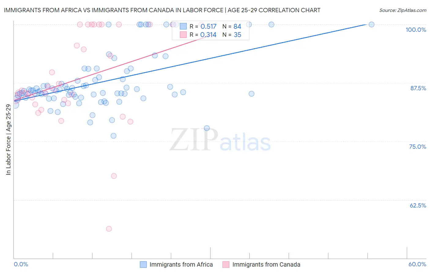 Immigrants from Africa vs Immigrants from Canada In Labor Force | Age 25-29