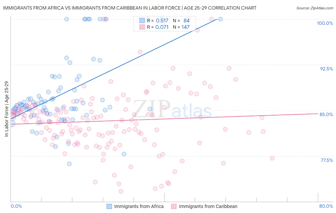 Immigrants from Africa vs Immigrants from Caribbean In Labor Force | Age 25-29