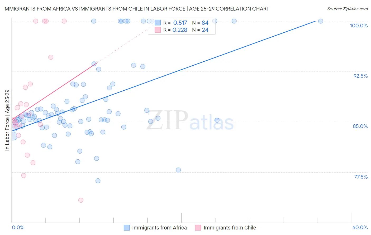 Immigrants from Africa vs Immigrants from Chile In Labor Force | Age 25-29