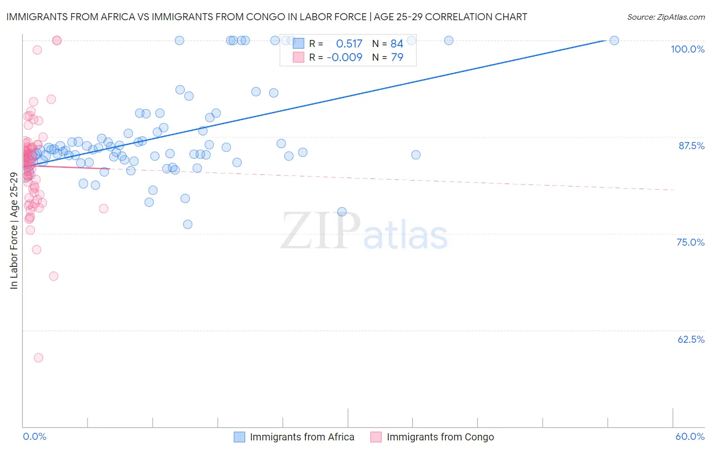 Immigrants from Africa vs Immigrants from Congo In Labor Force | Age 25-29