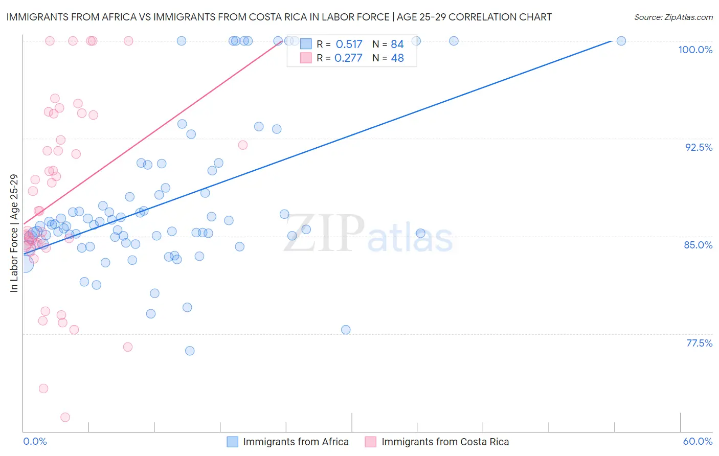 Immigrants from Africa vs Immigrants from Costa Rica In Labor Force | Age 25-29