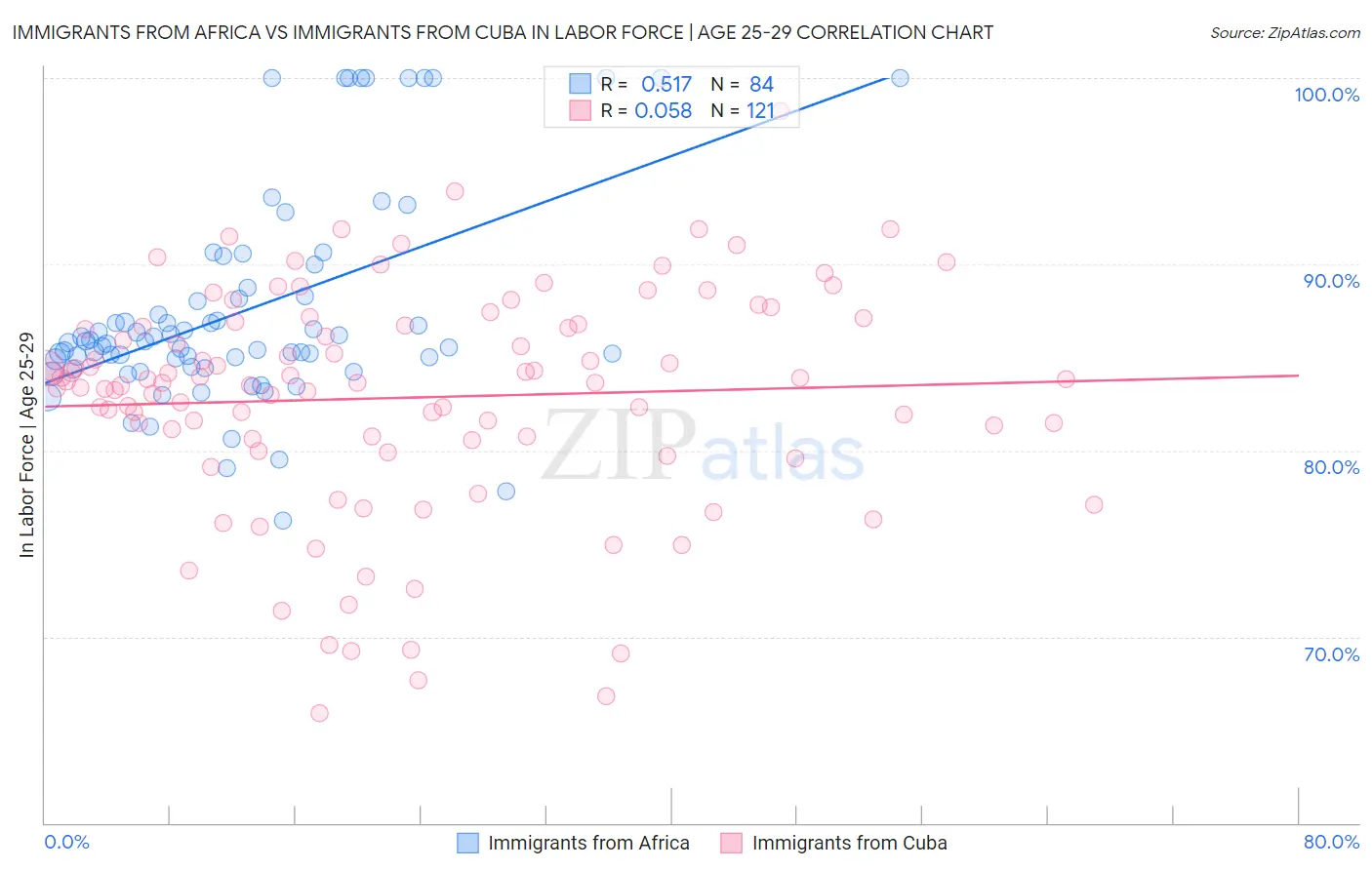 Immigrants from Africa vs Immigrants from Cuba In Labor Force | Age 25-29