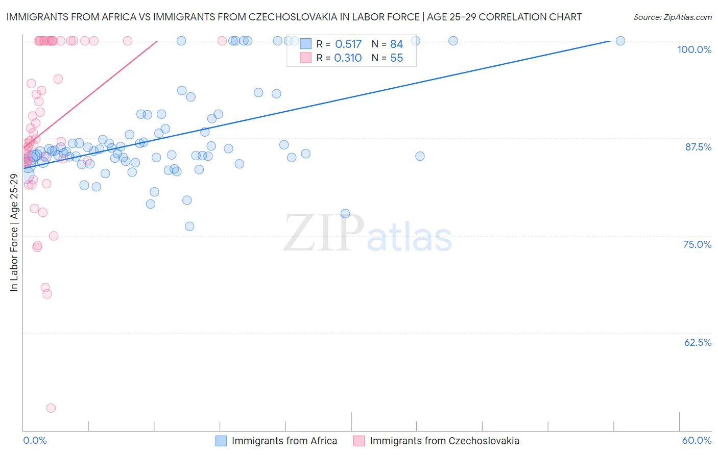 Immigrants from Africa vs Immigrants from Czechoslovakia In Labor Force | Age 25-29