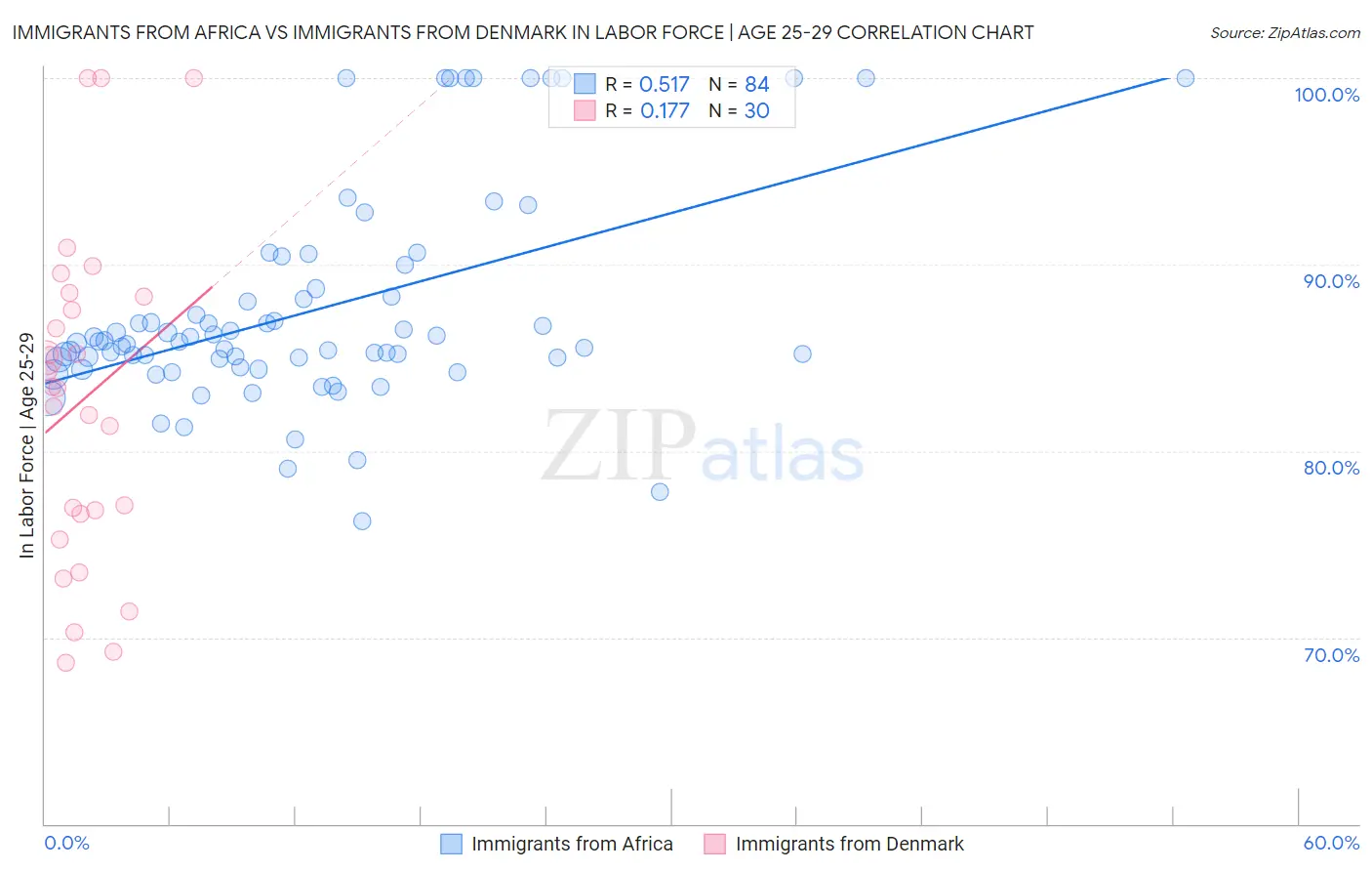 Immigrants from Africa vs Immigrants from Denmark In Labor Force | Age 25-29