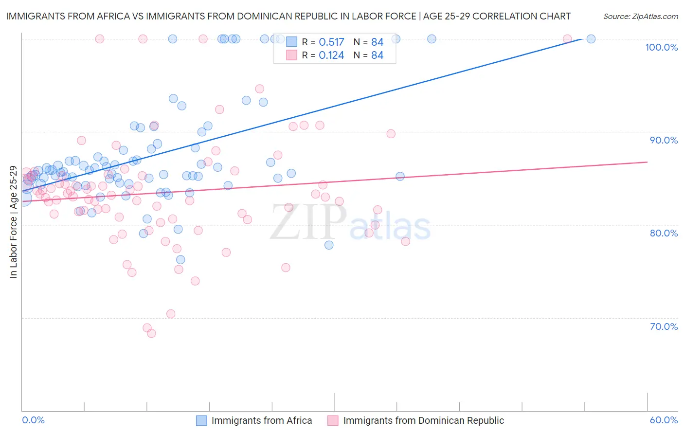 Immigrants from Africa vs Immigrants from Dominican Republic In Labor Force | Age 25-29