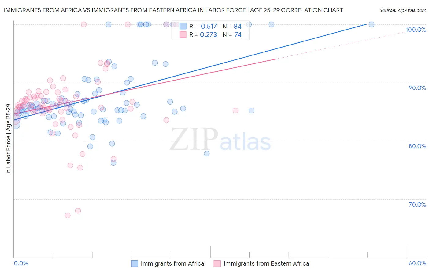 Immigrants from Africa vs Immigrants from Eastern Africa In Labor Force | Age 25-29