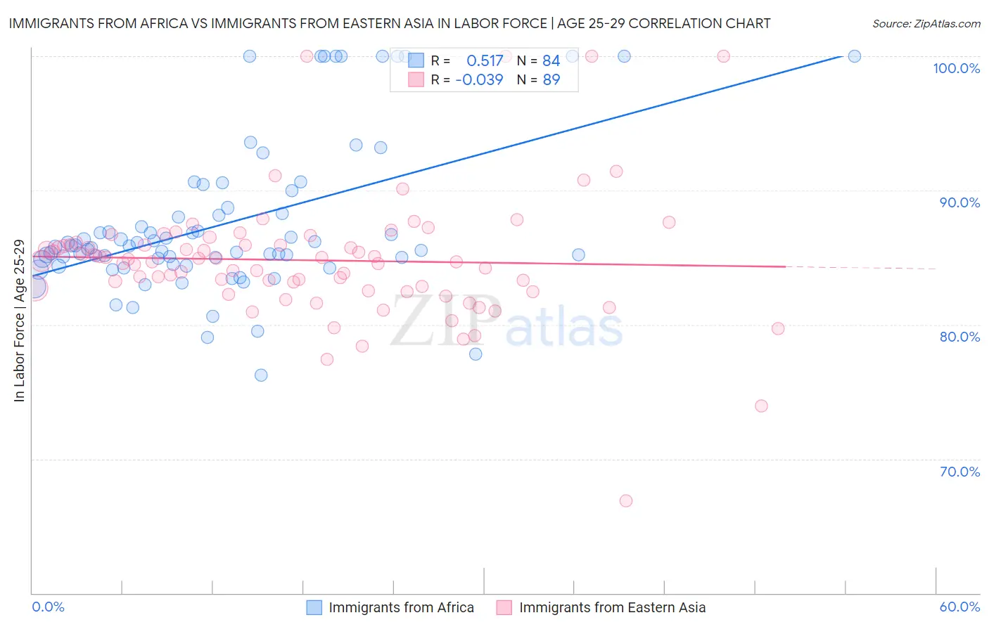 Immigrants from Africa vs Immigrants from Eastern Asia In Labor Force | Age 25-29