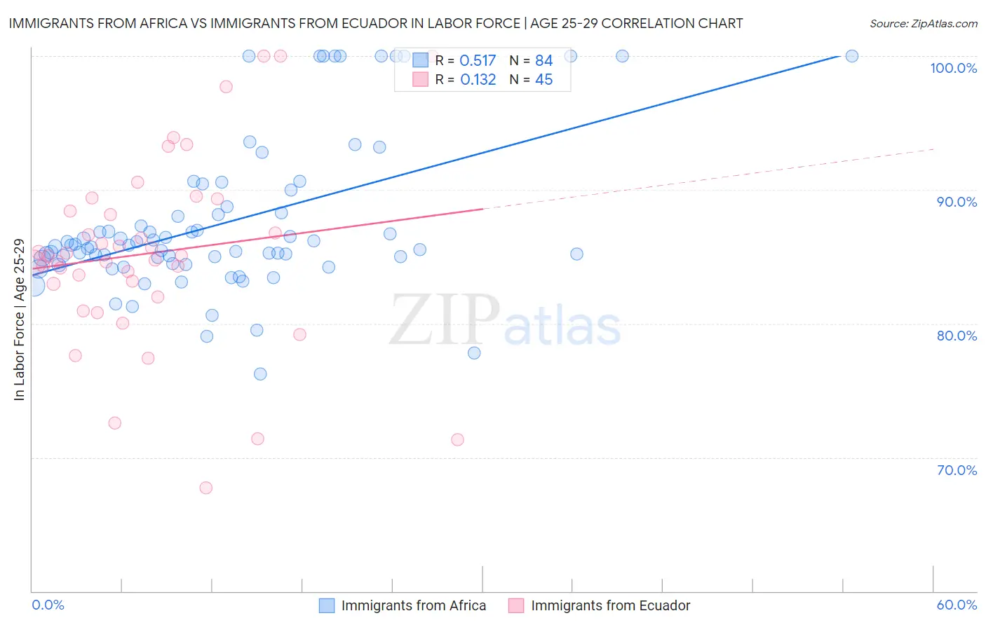 Immigrants from Africa vs Immigrants from Ecuador In Labor Force | Age 25-29